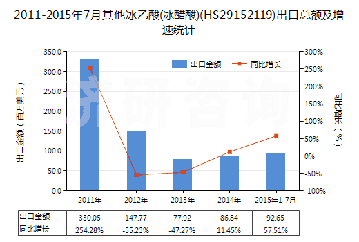 2011-2015年7月其他冰乙酸(冰醋酸)(HS29152119)出口總額及增速統(tǒng)計